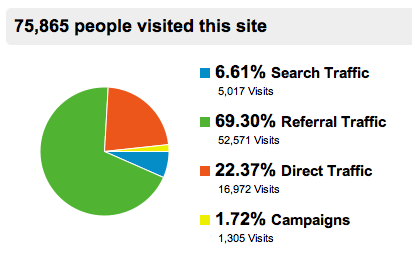 November Total Visits graph.