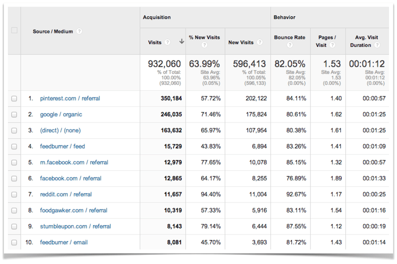 Google Analytics Top Ten Traffic Sources.